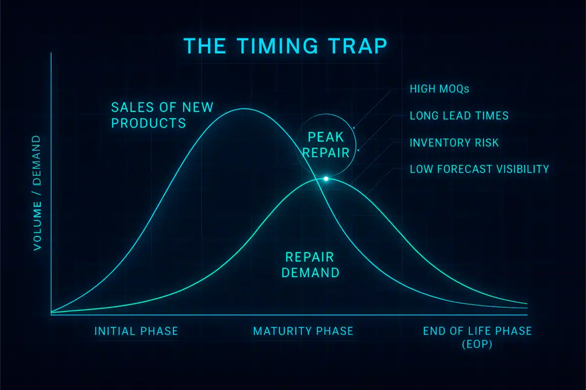 the timing trap